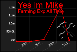 Total Graph of Yes Im Mike