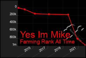Total Graph of Yes Im Mike
