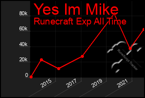 Total Graph of Yes Im Mike