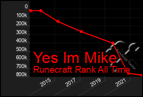 Total Graph of Yes Im Mike