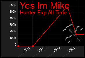 Total Graph of Yes Im Mike