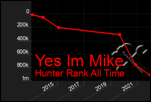 Total Graph of Yes Im Mike