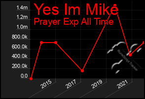 Total Graph of Yes Im Mike