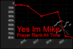 Total Graph of Yes Im Mike
