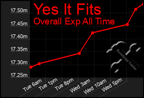 Total Graph of Yes It Fits