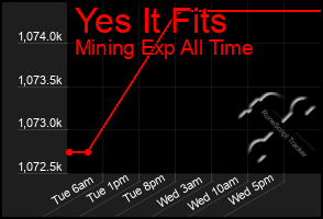 Total Graph of Yes It Fits