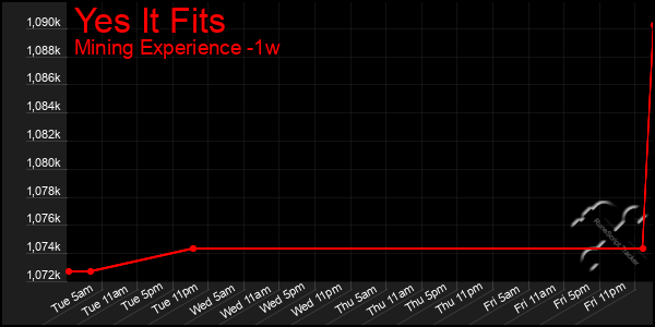 Last 7 Days Graph of Yes It Fits