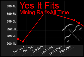 Total Graph of Yes It Fits