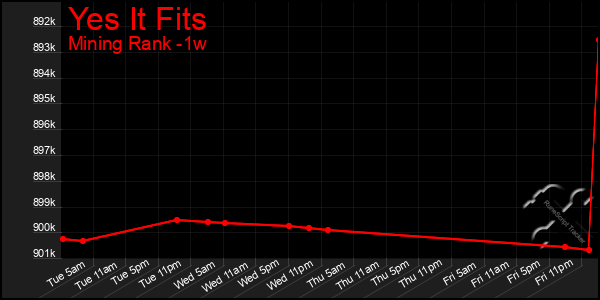 Last 7 Days Graph of Yes It Fits