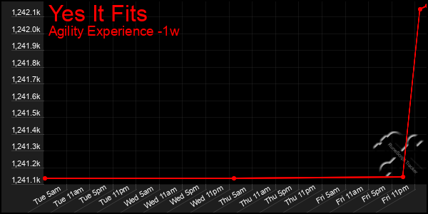 Last 7 Days Graph of Yes It Fits