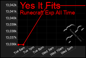 Total Graph of Yes It Fits