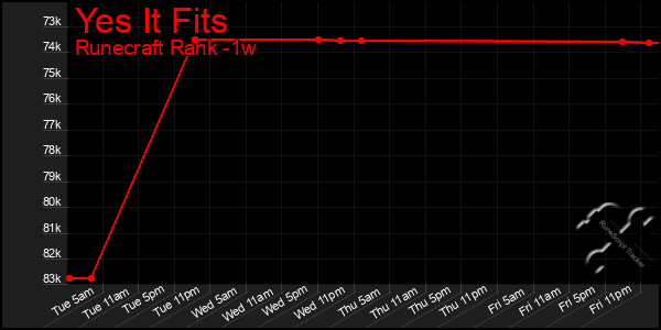 Last 7 Days Graph of Yes It Fits