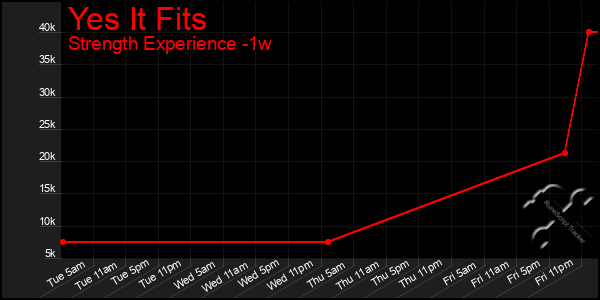 Last 7 Days Graph of Yes It Fits