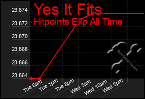 Total Graph of Yes It Fits