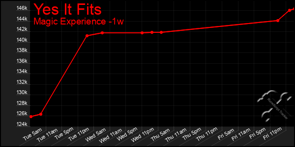 Last 7 Days Graph of Yes It Fits