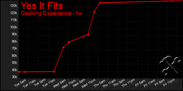 Last 7 Days Graph of Yes It Fits