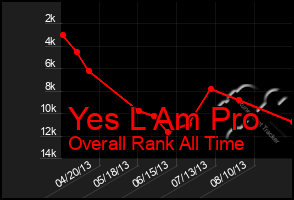 Total Graph of Yes L Am Pro