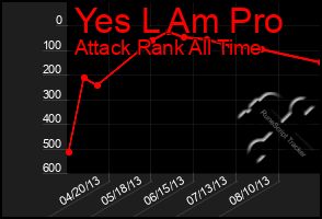 Total Graph of Yes L Am Pro