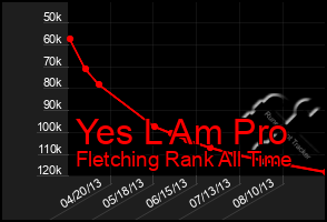 Total Graph of Yes L Am Pro