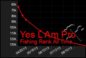 Total Graph of Yes L Am Pro