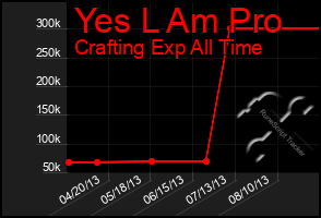 Total Graph of Yes L Am Pro