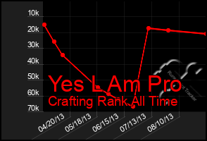 Total Graph of Yes L Am Pro