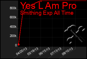 Total Graph of Yes L Am Pro