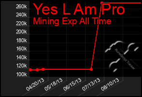 Total Graph of Yes L Am Pro