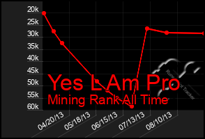 Total Graph of Yes L Am Pro