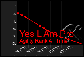 Total Graph of Yes L Am Pro