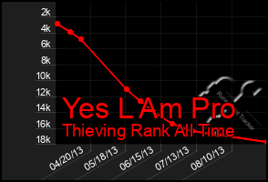 Total Graph of Yes L Am Pro