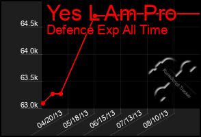 Total Graph of Yes L Am Pro