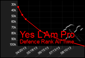 Total Graph of Yes L Am Pro