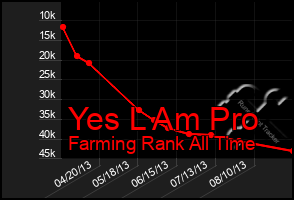 Total Graph of Yes L Am Pro