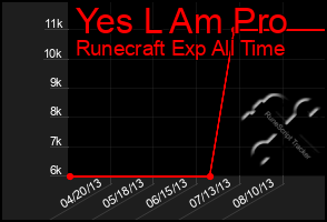 Total Graph of Yes L Am Pro