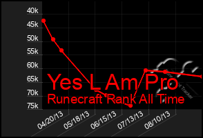 Total Graph of Yes L Am Pro