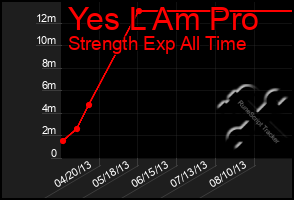 Total Graph of Yes L Am Pro