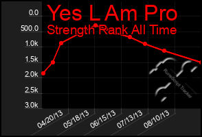 Total Graph of Yes L Am Pro