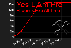 Total Graph of Yes L Am Pro