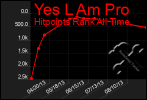 Total Graph of Yes L Am Pro