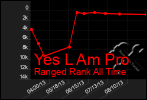 Total Graph of Yes L Am Pro