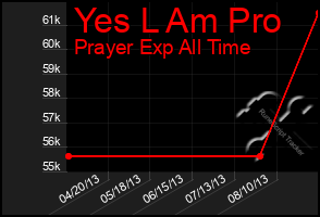 Total Graph of Yes L Am Pro