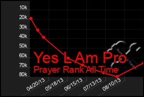 Total Graph of Yes L Am Pro