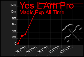 Total Graph of Yes L Am Pro