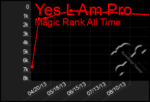 Total Graph of Yes L Am Pro