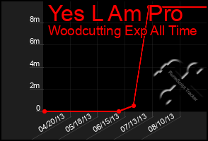 Total Graph of Yes L Am Pro