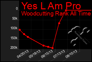 Total Graph of Yes L Am Pro