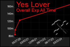 Total Graph of Yes Lover