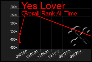 Total Graph of Yes Lover