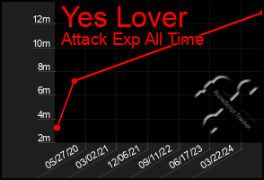Total Graph of Yes Lover